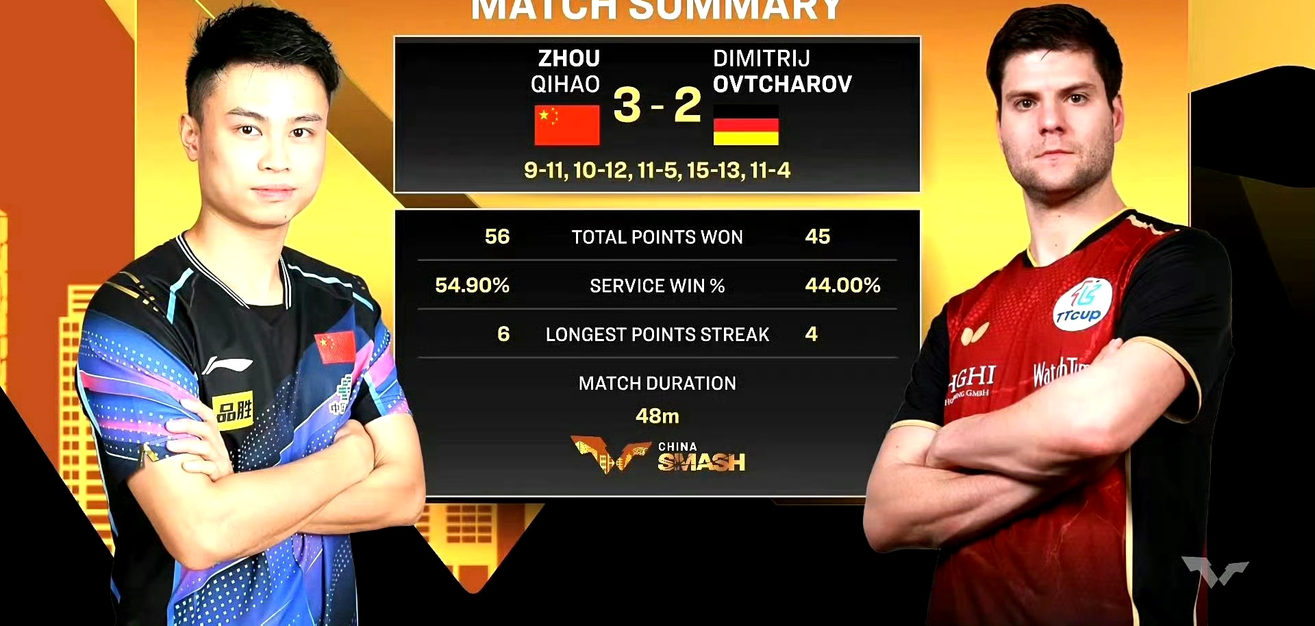 奥地利乒乓球队爆冷法国乒乓球队，奥恰洛夫绝境逆转的简单介绍